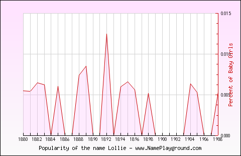 Line chart