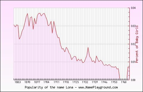 Line chart