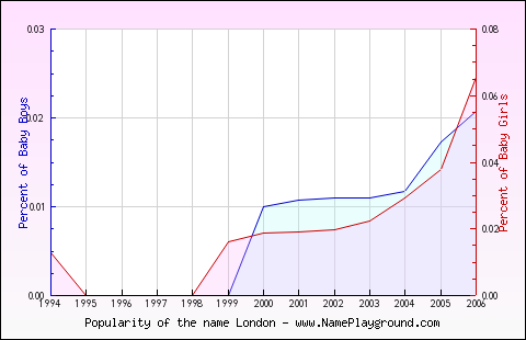 Line chart