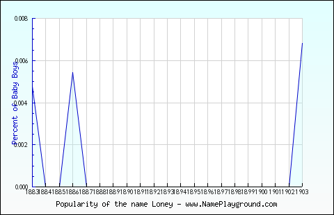 Line chart