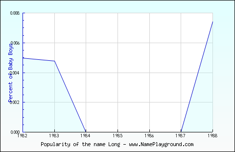 Line chart