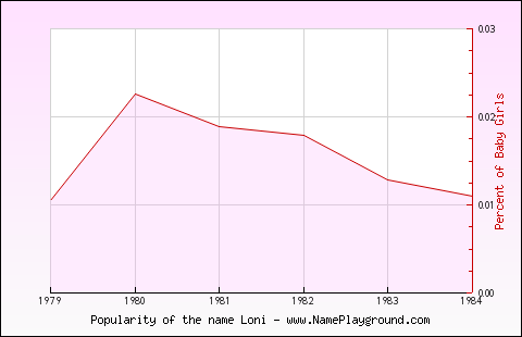 Line chart