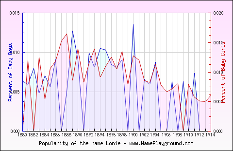 Line chart