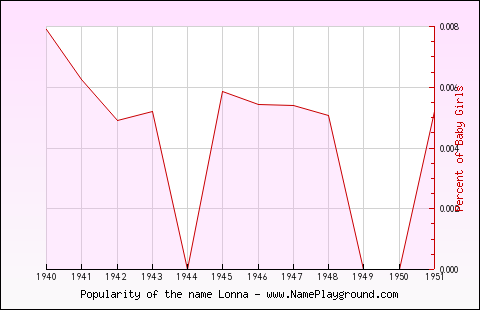 Line chart