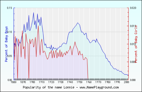 Line chart