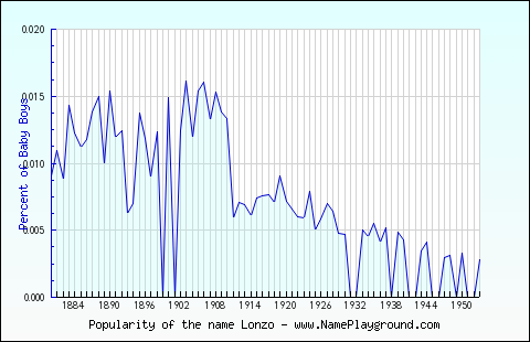 Line chart