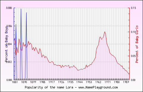 Line chart