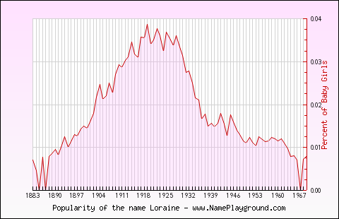 Line chart