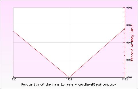 Line chart