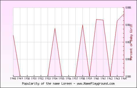 Line chart