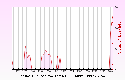 Line chart