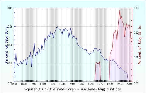 Line chart