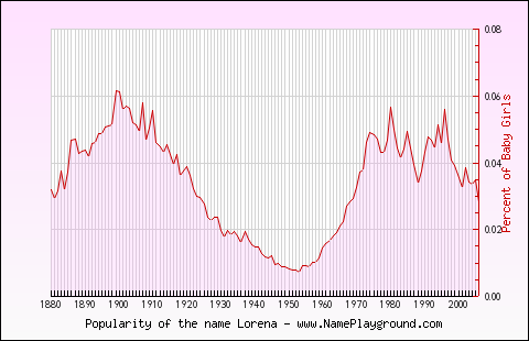 Line chart