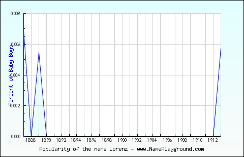 Line chart