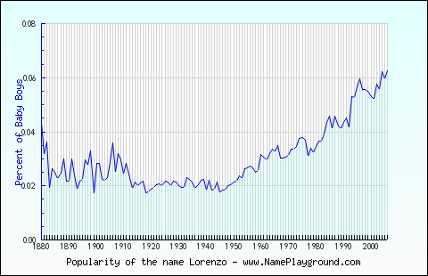 Line chart