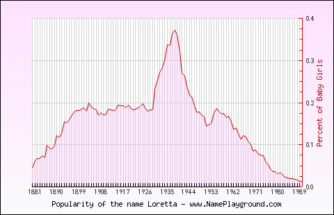 Line chart