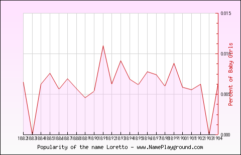 Line chart