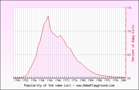 Line chart