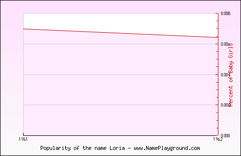 Line chart