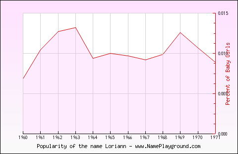 Line chart