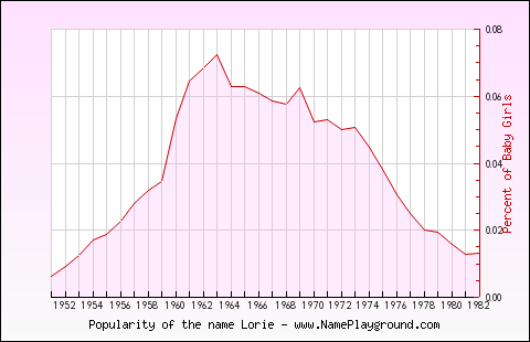 Line chart