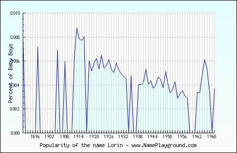 Line chart