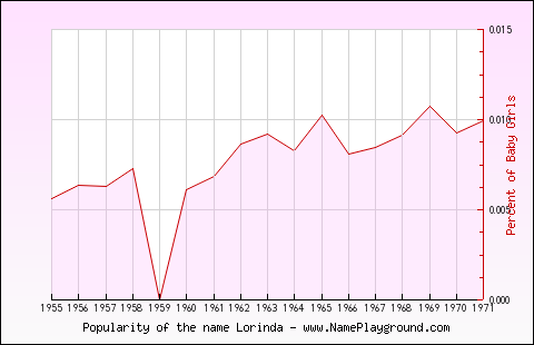 Line chart