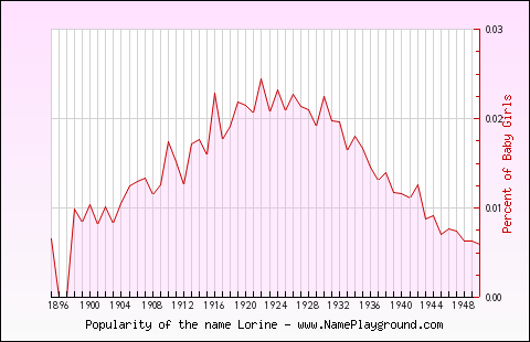 Line chart