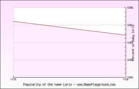 Line chart