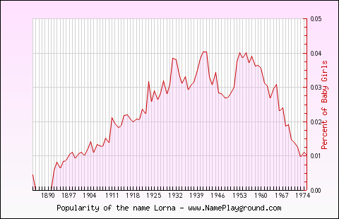 Line chart