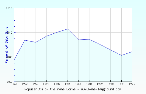 Line chart