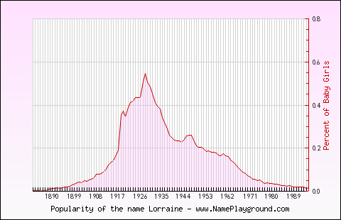 Line chart