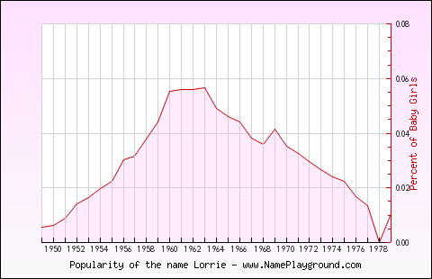 Line chart