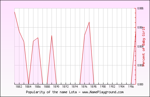 Line chart