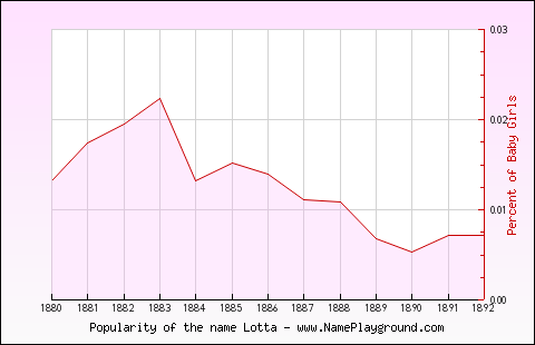 Line chart