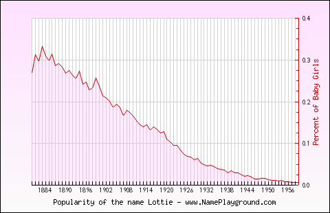 Line chart