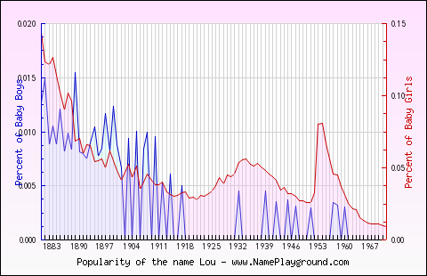 Line chart