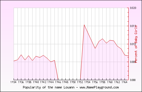 Line chart