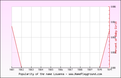 Line chart