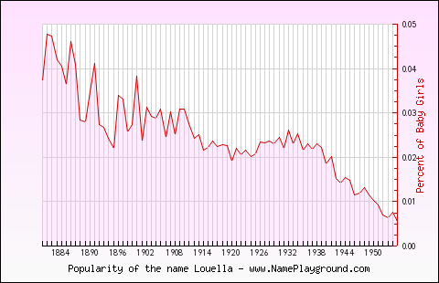 Line chart