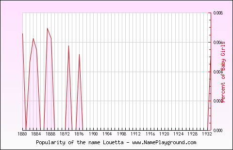 Line chart