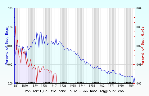 Line chart