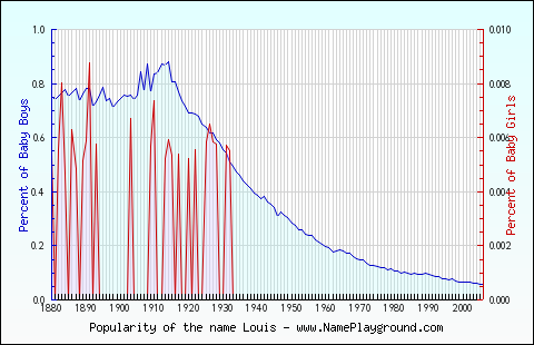 Line chart