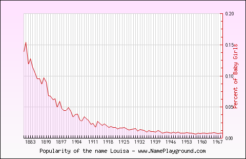 Line chart