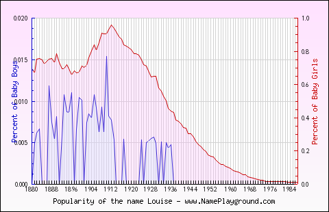 Line chart