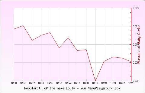 Line chart