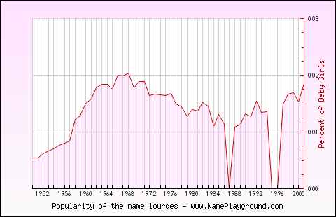 Line chart