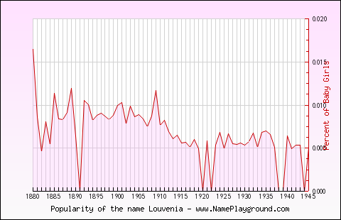 Line chart