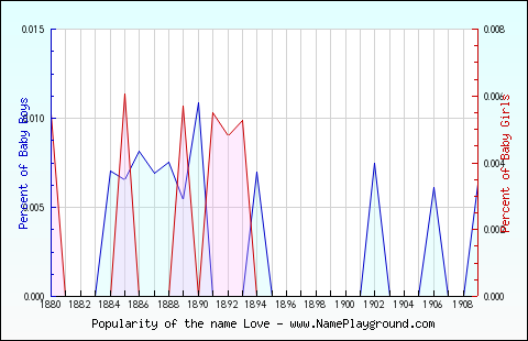 Line chart