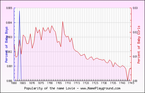 Line chart